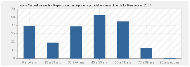 Répartition par âge de la population masculine de La Réunion en 2007